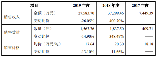 貝特瑞：負極材料及正極材料細分產品收入變動情況及原因分析