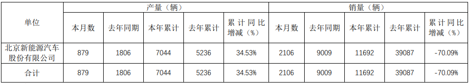 北汽新能源1-5月累計生產7044輛 銷售11692輛