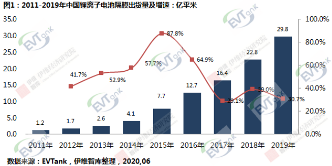 研究機構EVTank聯合伊維經濟研究院共同發布了《中國鋰離子電池隔膜行業白皮書(2020年)》 研究機構EVTank聯合伊維經濟研究院共同發布了《中國鋰離子電池隔膜行業白皮書(2020年)》