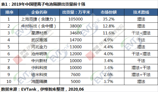 研究機構EVTank聯合伊維經濟研究院共同發布了《中國鋰離子電池隔膜行業白皮書(2020年)》 研究機構EVTank聯合伊維經濟研究院共同發布了《中國鋰離子電池隔膜行業白皮書(2020年)》