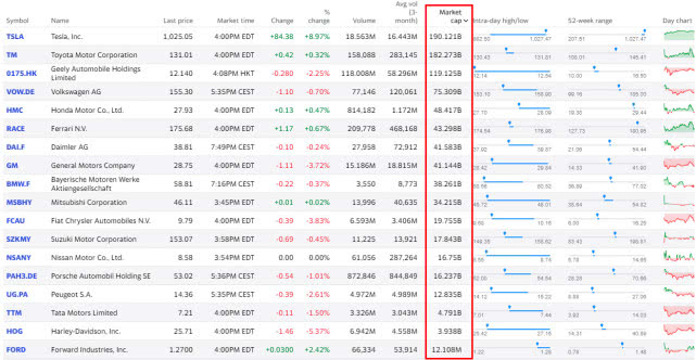 特斯拉超過豐田 成全球市值最高車企