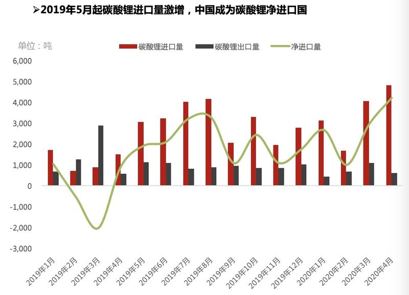 氫氧化鋰出口量明顯修復(fù) 中國成為碳酸鋰凈進(jìn)口國