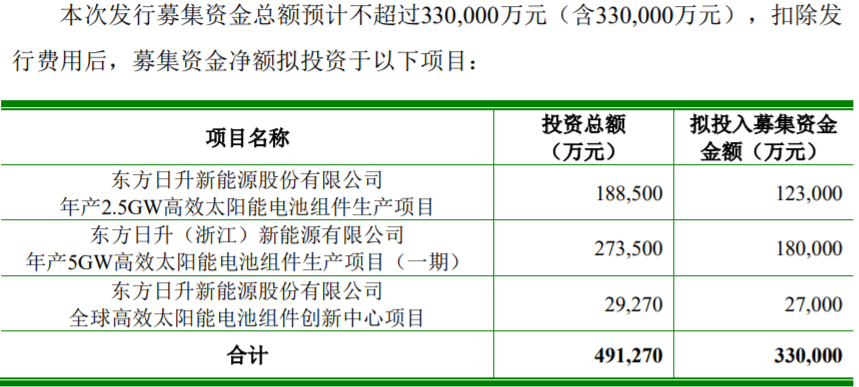 本次公開發行的募集資金用途