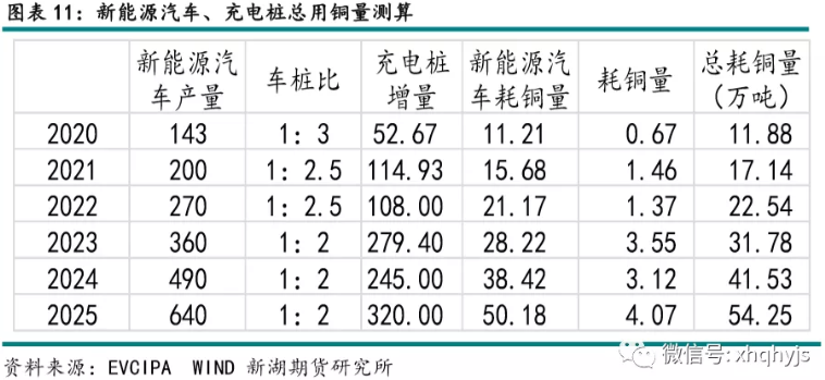 新能源汽車,充電樁,銅