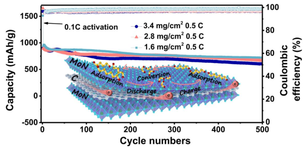 催化劑-碳-催化劑“三明治”結構作為緊湊型二維硫宿主材料助力高穩定性鋰硫電池