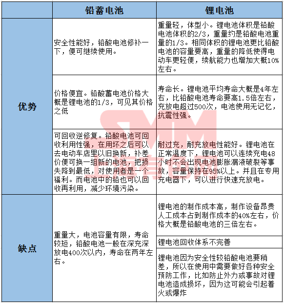 鋰電行業發展趨勢向好 鉛蓄電池將被取代? 鋰電行業發展趨勢向好 鉛蓄電池將被取代?