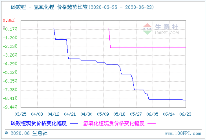 氫氧化鋰,碳酸鋰
