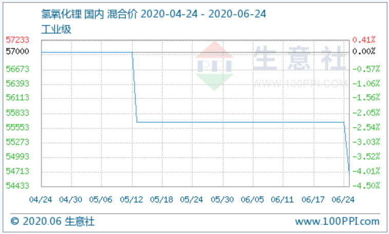圖：氫氧化鋰產品P值曲線圖 來源：生意社商品分析系統