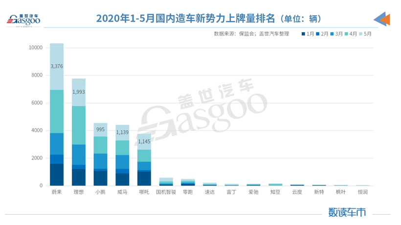 5月造車新勢力上牌量：整體同比增長78% 哪吒汽車躋身前三