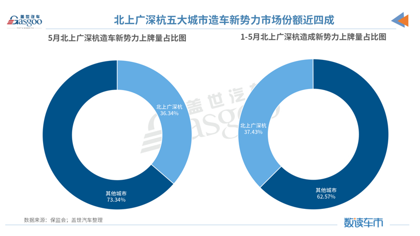 5月造車新勢力上牌量：整體同比增長78% 哪吒汽車躋身前三