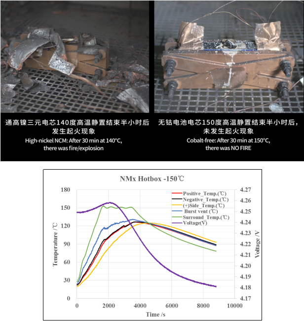 蜂巢無鈷電池熱箱測試結果展示