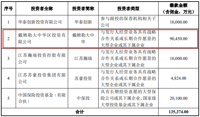 戰略投資者名單和繳款金額情況