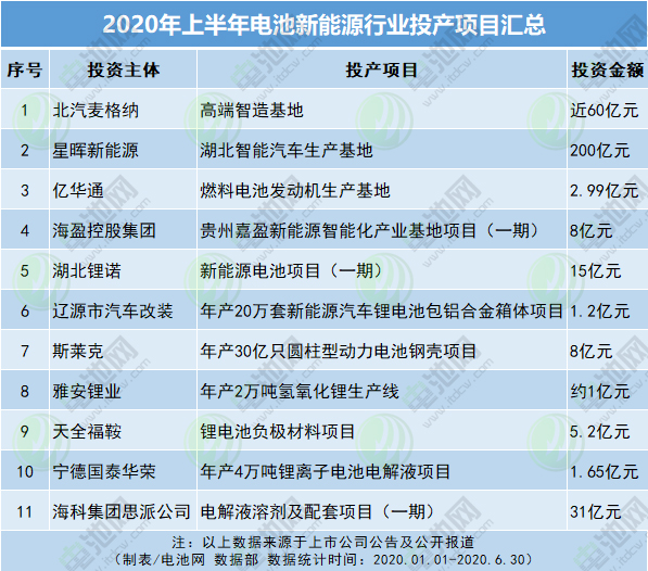 2020年上半年電池新能源行業(yè)投產(chǎn)項(xiàng)目匯總