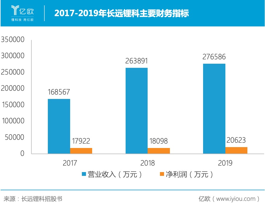 2017-2019年長遠鋰科主要財務指標 2017-2019年長遠鋰科主要財務指標