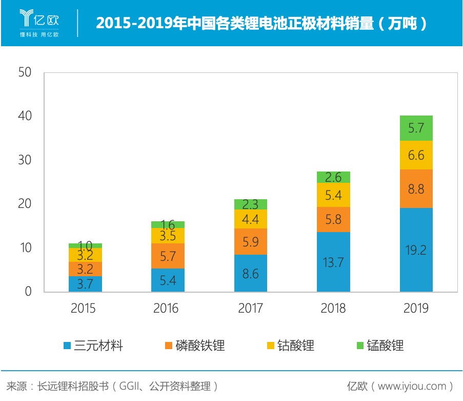 押注三元鋰電池原料 長遠鋰科如何適應下游周期? 押注三元鋰電池原料 長遠鋰科如何適應下游周期?