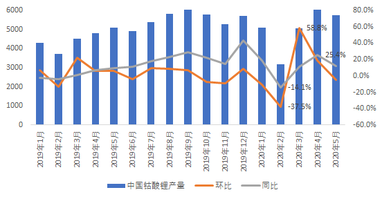 2019年1月-2020年5月中國(guó)鈷酸鋰產(chǎn)量