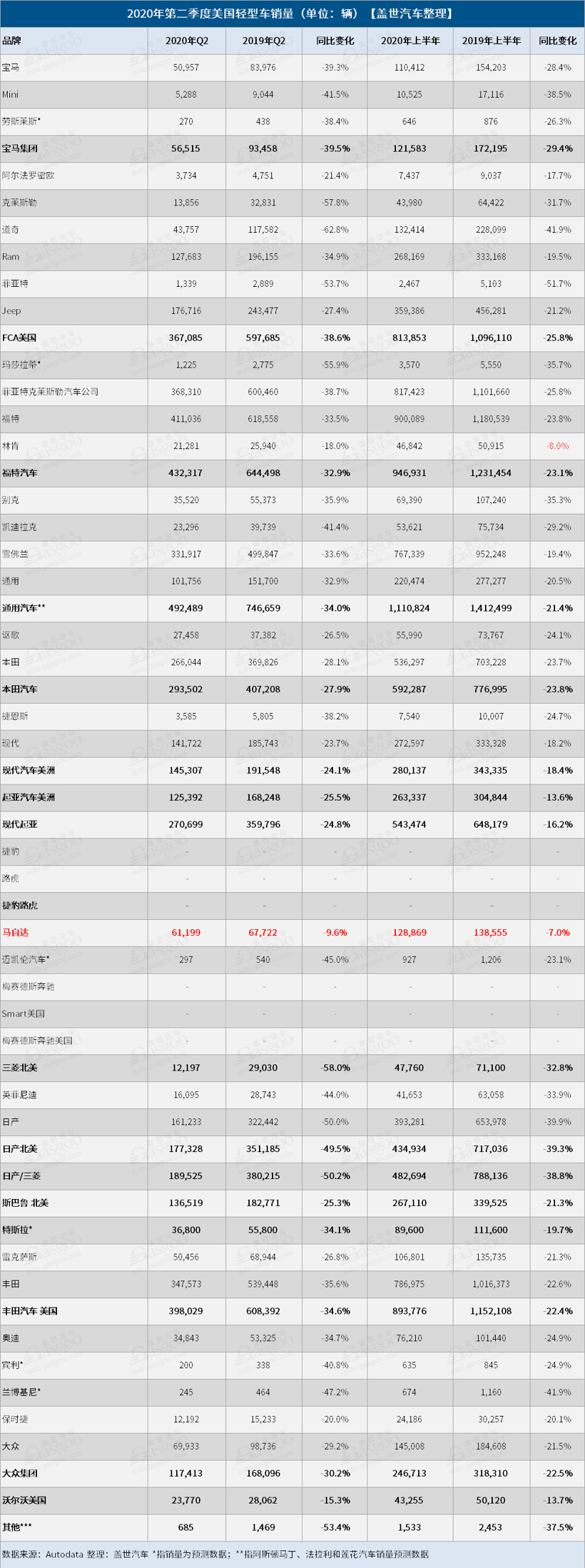 美國第二季度汽車銷量全線下滑 車企跌幅普遍在20%以上