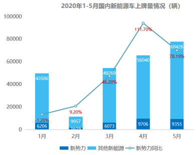 進入關(guān)鍵年 新勢力車企分化加速