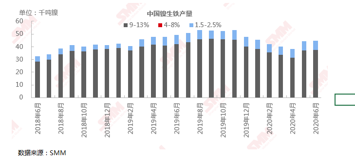 6月全國鎳生鐵產量延續上月增長 環比小增0.81%至4.46萬鎳噸
