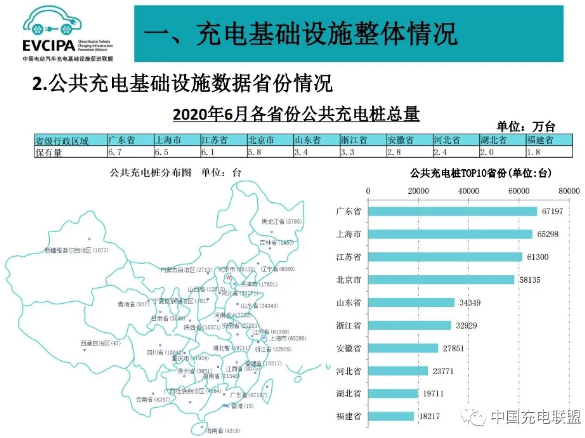 截至6月全國充電樁保有量132.2萬臺 同比增加31.9%