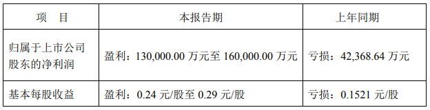 ST鹽湖上半年預(yù)盈超13億元 藍(lán)科鋰業(yè)銷量碳酸鋰3972噸 ST鹽湖上半年預(yù)盈超13億元 藍(lán)科鋰業(yè)銷量碳酸鋰3972噸
