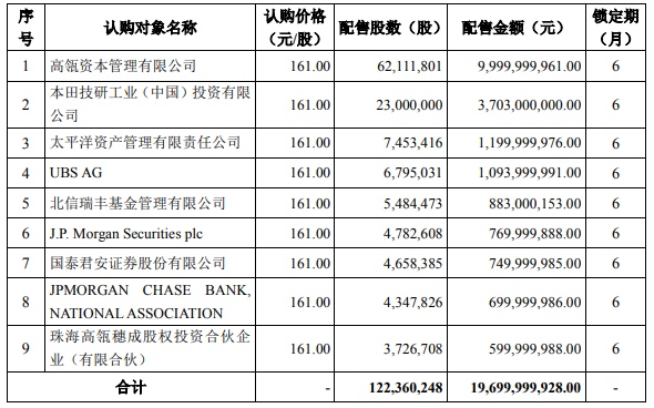 寧德時代197億定增結果出爐 高瓴資本、本田認購逾137億