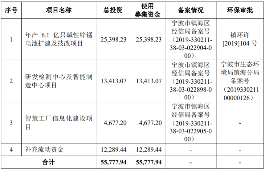 野馬電池本次發行預計募集資金總額及具體用途 野馬電池本次發行預計募集資金總額及具體用途