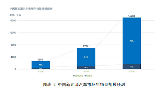 中國新能源汽車市場年銷量規(guī)模預(yù)測 中國新能源汽車市場年銷量規(guī)模預(yù)測