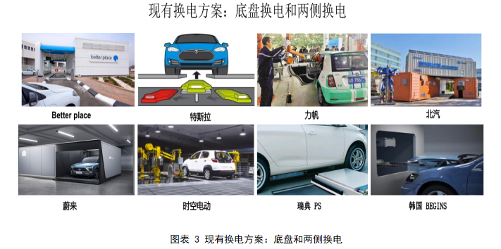  現有換電方案：底盤和兩側換電