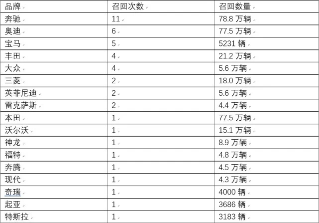 1-6月質檢總局共發布4批次新能源車召回 涉及車輛1.43萬臺 1-6月質檢總局共發布4批次新能源車召回 涉及車輛1.43萬臺