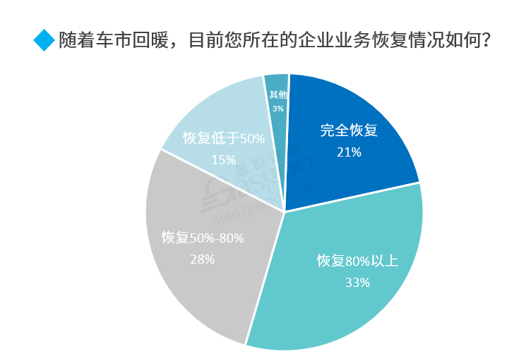 2020下半年車市走向預測:整體向好 乘用車繼續承壓 2020下半年車市走向預測:整體向好 乘用車繼續承壓