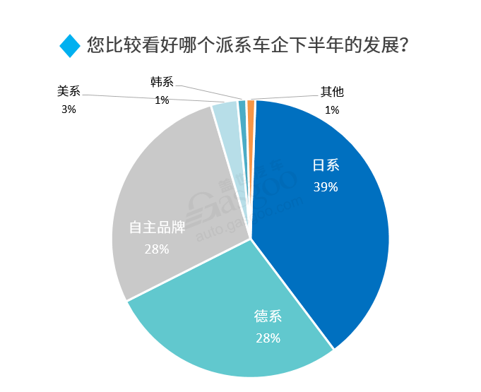 2020下半年車市走向預測:整體向好 乘用車繼續承壓 2020下半年車市走向預測:整體向好 乘用車繼續承壓