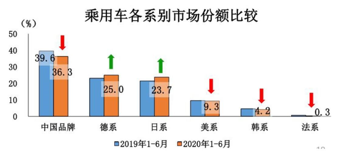 2020下半年車市走向預測:整體向好 乘用車繼續承壓 2020下半年車市走向預測:整體向好 乘用車繼續承壓