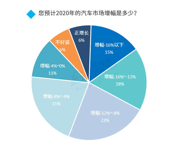 2020下半年車市走向預測:整體向好 乘用車繼續承壓 2020下半年車市走向預測:整體向好 乘用車繼續承壓