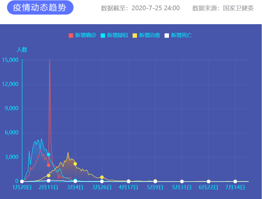 7月25日新冠肺炎新增確診病例46例:本土病例35例