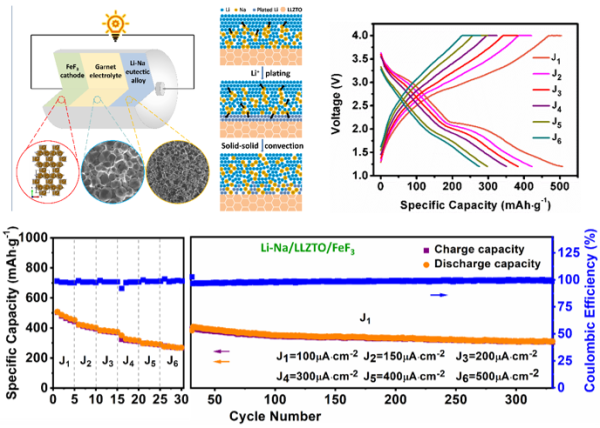 Li-Na/LLZO/FeF3固態電池構架,共晶合金固-固對流示意圖,Li-Na/LLZO/FeF3電池的倍率和循環性能 Li-Na/LLZO/FeF3固態電池構架,共晶合金固-固對流示意圖,Li-Na/LLZO/FeF3電池的倍率和循環性能