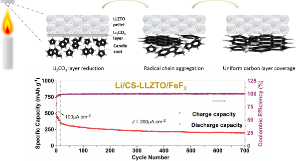 燭焰氣相沉積陶瓷表面示意圖,Li/CS-LLZO/FeF3固態電池的長循環性能 燭焰氣相沉積陶瓷表面示意圖,Li/CS-LLZO/FeF3固態電池的長循環性能