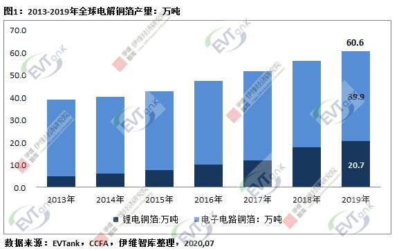 2025年全球鋰電銅箔需求量將達(dá)到75.5萬噸 短期內(nèi)行業(yè)總體產(chǎn)能明顯過剩 2025年全球鋰電銅箔需求量將達(dá)到75.5萬噸 短期內(nèi)行業(yè)總體產(chǎn)能明顯過剩