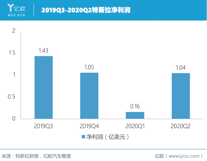 連續四個季度盈利 特斯拉的未來穩了？
