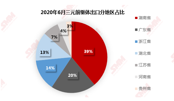 海外市場仍處于去庫存狀態 6月三元前驅體出口環比減少15.4%