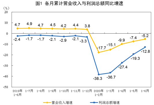 2020年上半年汽車制造業實現利潤同比降幅超20% 2020年上半年汽車制造業實現利潤同比降幅超20%