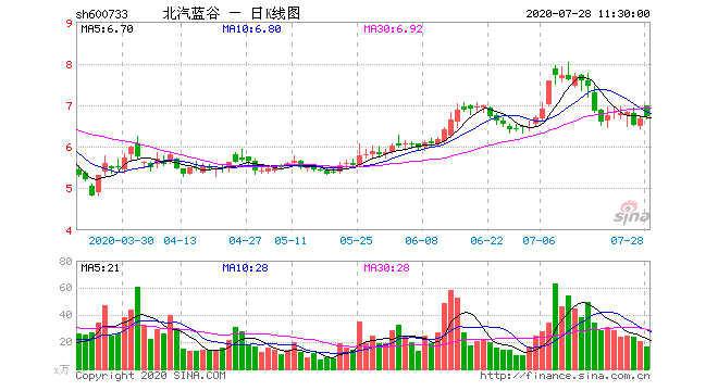 北汽藍谷兩年三易總經理 明星車型光環褪去銷量降9成 北汽藍谷兩年三易總經理 明星車型光環褪去銷量降9成