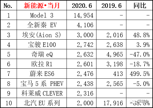 6月暢銷車型前十 6月暢銷車型前十