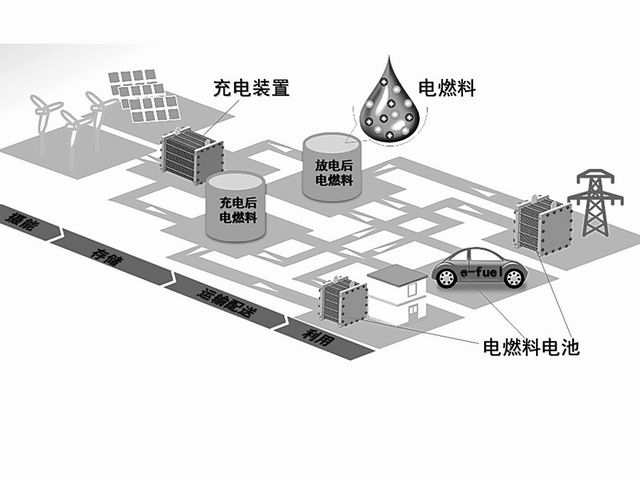 電燃料儲能系統商業運轉示意圖 電燃料儲能系統商業運轉示意圖
