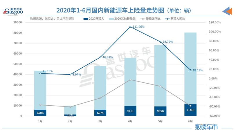 新車,威馬,2020上半年銷量,造車新勢力上險量 新車,威馬,2020上半年銷量,造車新勢力上險量