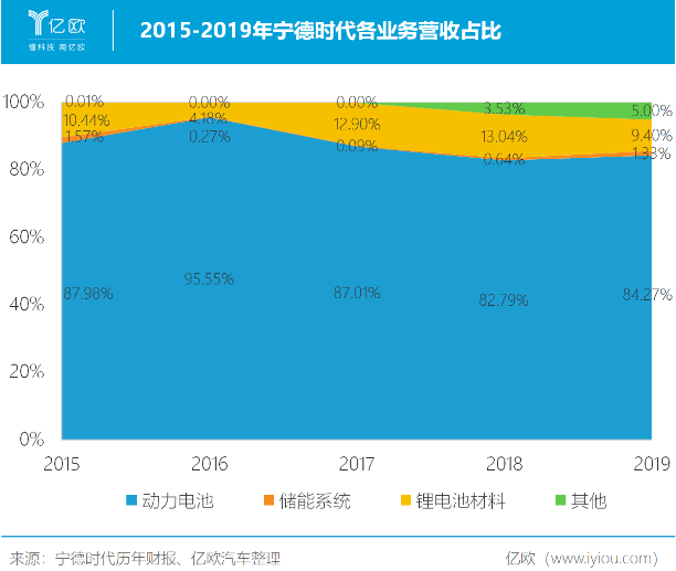 市值被過度高估 寧德時(shí)代靠什么填補(bǔ)想象空間？