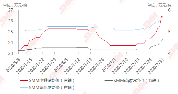 鈷價漲幅已超預期 或將回歸理性水平 鈷價漲幅已超預期 或將回歸理性水平