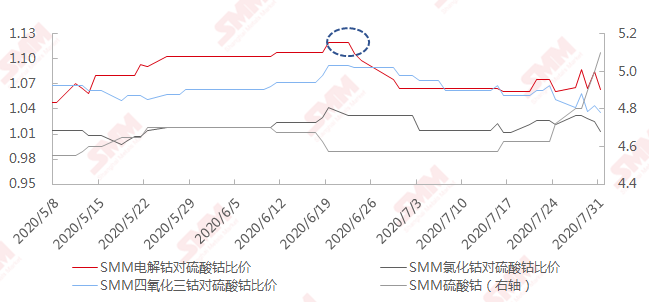 鈷價漲幅已超預期 或將回歸理性水平 鈷價漲幅已超預期 或將回歸理性水平