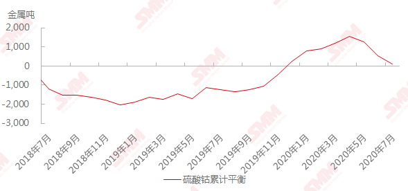 鈷價漲幅已超預期 或將回歸理性水平 鈷價漲幅已超預期 或將回歸理性水平