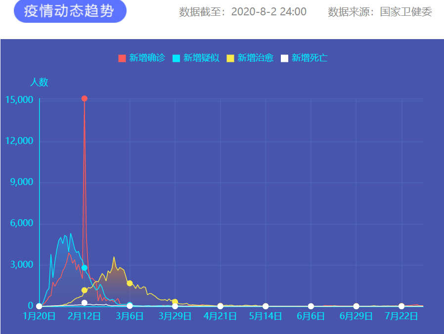 8月2日新冠肺炎新增確診病例43例：本土病例36例